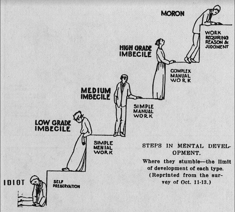 Picture of steps with a line drawing of a person at each step and each labeled. First step, person sitting despondently with the label “Idiot” and the step labeled “Self Preservation”. Second step, person leaning with the label “Low Grade Imbecile” and the step labeled “Simple Menial Work”. Third step, person standing with arm on step with the label “Medium Imbecile” and the step labeled “Simple Manual Work”. Fourth step, person standing and looking up with the label “High Grade Imbecile” and the step labeled “Complex Manual Work”. Fifth step, person leaning as though to climb higher, labeled “Moron” and the step labeled “Work Requiring Reason and Judgement”. The picture has the title, “Steps in Mental Development: Where they stumble – the limit of development of each type. (Reprinted from the survey of Oct. 11-13).